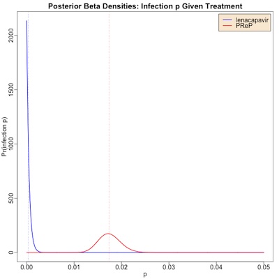 Bayesian posterior Beta distributions for p in each arm