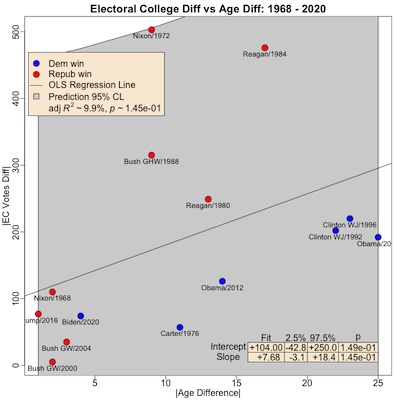 Electoral College vote difference vs candidate age difference, 1968-2020