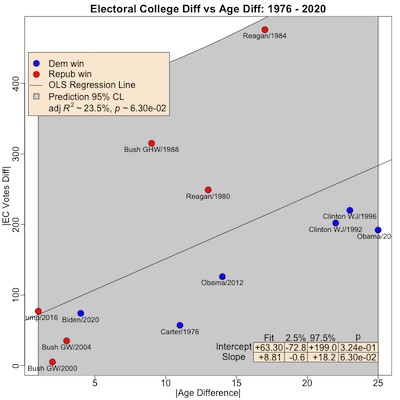 Electoral College vote difference vs candidate age difference, 1976-2020