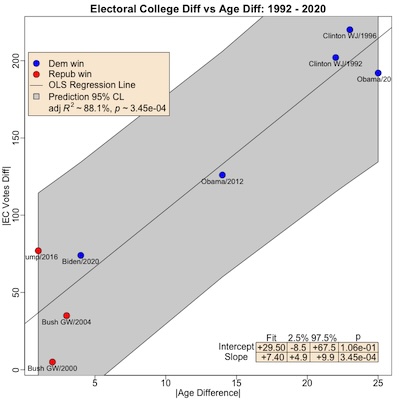 Electoral College vote difference vs candidate age difference, 1992-2020