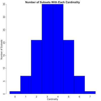 Frequencies of sizes of elements of the powerset of 7 swing states