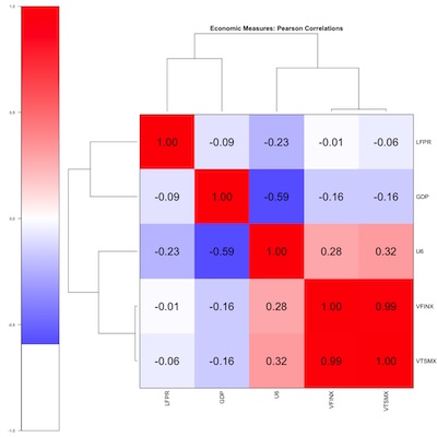 Economic outcome variables: correlation matrix bicluster