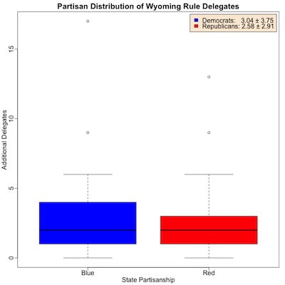 Boxplot of number of new delegates in each state, stratified by party