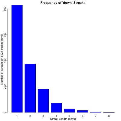 Frequencies of runs when the stock market goes down, by length of run in days