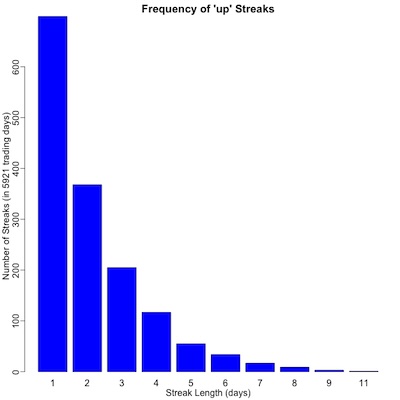 Frequencies of runs when the stock market goes up, by length of run in days