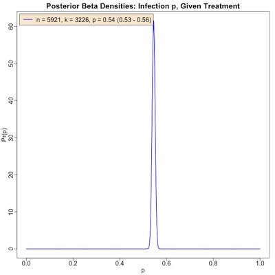 Posterior Beta distribution for density of parameter p, after observing almost 6,000 trading days