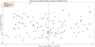 Agency budget vs ideology score, colored by DOGE firings/dismantling, showing clear bias against lefty agencies, but no relation to budget.