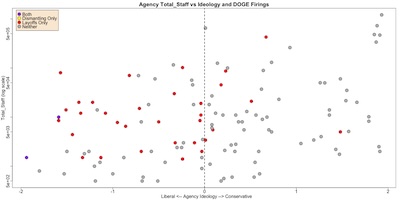 Agency staff size vs ideology score, colored by DOGE firings/dismantling, showing clear bias against lefty agencies, but no relation to staff size.