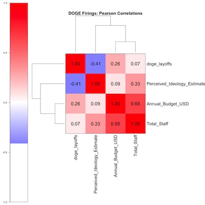 Biclustered Pearson correlation of presence of DOGE layoffs and 3 predictor variables