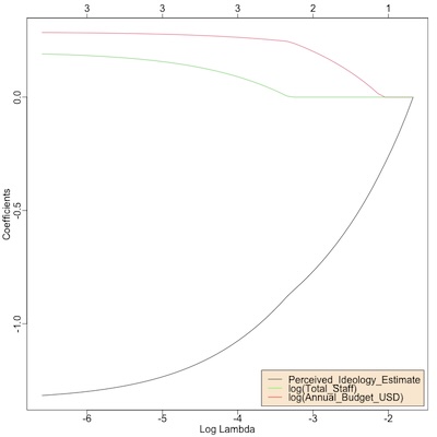 Logistic regression coefficients vs lambda: all are eventually driven to 0