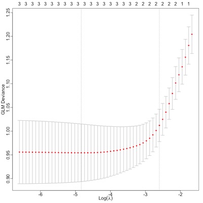 Crossvalidated error/logistic deviance versus lambda: there is a plateau