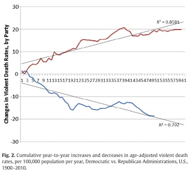 Lee, et al.: cumulative changes in violent death rates, by party