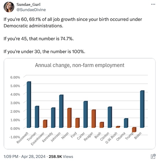 Almost all recent job growth is under Democrats