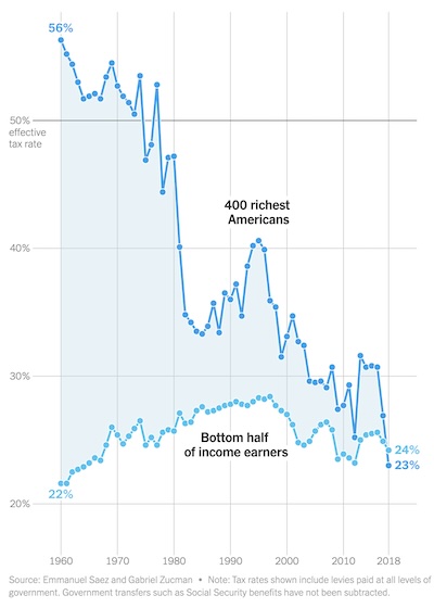 Zucman @ NYT: Effective tax rates over time, top 400 richest and bottom 50% earners in the US