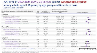 Link-Gelles, ICATT: VE of 2023-2024 vs symptomatic infection, by age