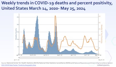 Thornburg, CDC: weekly trends in death and seropositivity rates