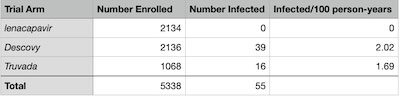 Gilead: Patient counts and infection counts in the 3 arms of the PURPOSE 1 trial