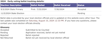 Fall Democratic primary ballot mailed in and accepted pending counting