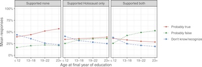 Figure 1: Stereotype endorsement by education and country support for statements against antisemitism