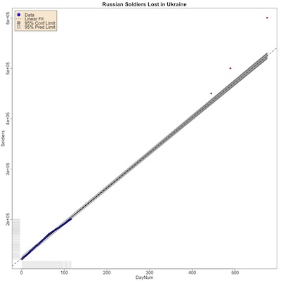 Russian soldiers killed over time in Ukraine: STILL outperforming the trend