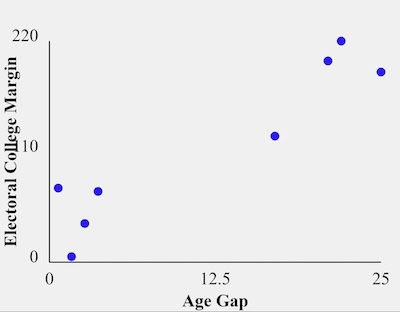 Munger @ Crooked Timber: Electoral College difference vs candidate age difference, 1992-2020