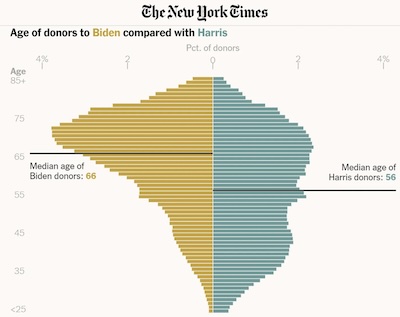 Munger @ Crooked Timber: Age distribution of Biden and Harris donors, from NYT