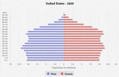 Munger @ Crooked Timber: Age distribution of men and women in the US