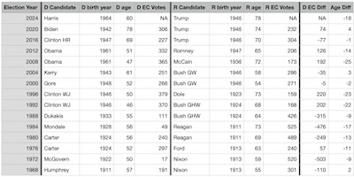 US presidential candidates, their ages, and their Electoral College votes, 1968-2020