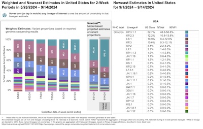 CDC: Nowcast of SARS-CoV2 strains