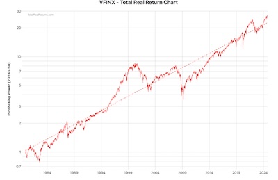 VFINX: S&P500 total return, distributions reinvested, real return after inflation