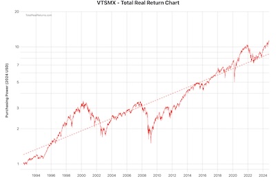 VTSMX: US Total Stock Market total return, distributions reinvested, real return after inflation