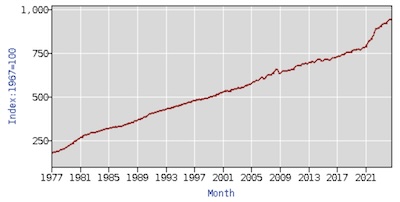 CPI-U, from 1977 - 2023, scaled so 1967 is 100