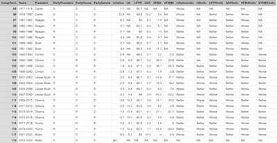 Omnibus dataset, by congressional term: partisan control of 3 branches of US federal government and various economic outcomes
