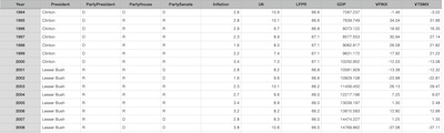 Omnibus dataset, by year: partisan control of 3 branches of US federal government and various economic outcomes