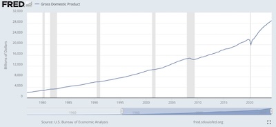 US Gross Domestic Product, 1977-2023