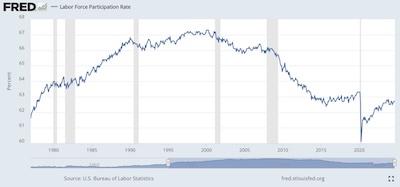 US Labor Force Participation Rate 1977-2023