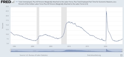 US unemployment time series U6, 1992-2023