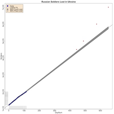 Comparing recent Russian casualty rates vs trend at start of invasion