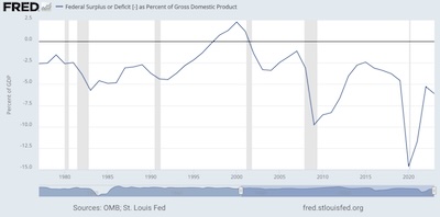 St. Louis Fed: US government deficit 1977-2023, as % of GDP, annually reported on Jan-01