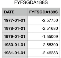 St. Louis Fed: US government deficit 1977-2023, as % of GDP, annually reported on Jan-01