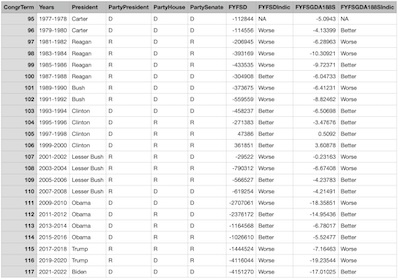 Consolidated dataset: federal government branch parties, and deficit changes, 1977-2023