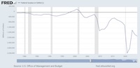 St. Louis Fed: US government deficit 1977-2023, in millions, annually reported on Sep-30