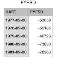 St. Louis Fed: US government deficit 1977-2023, in millions, annually reported on Sep-30