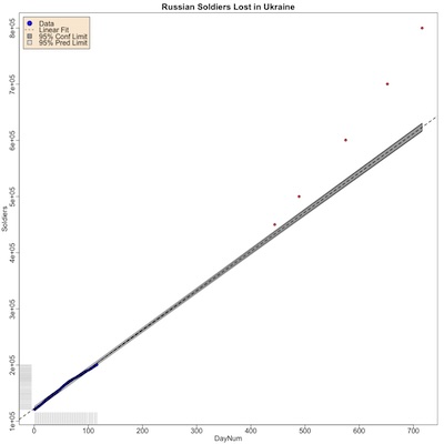 Russian casualties in Ukrain vs time; regression model trained on first 100ish days of war, more recent casualties in red