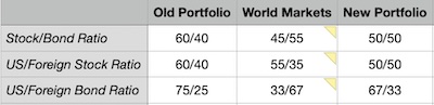 Stock/Bond and US/Foreign ratios in the global capital markets, compared to our portfolios