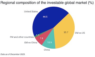 MSCI: Global investable portolio by region