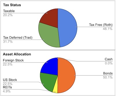 Pie chart of new asset allocation