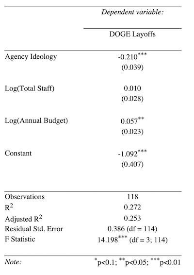 Bonica's linear regression model