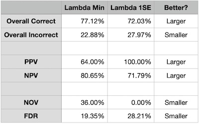 Performance measures for best model, and simplest model within 1 std error of that